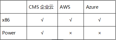 CMS企業(yè)云:企業(yè)級(jí)云平臺(tái)和公云不在一個(gè)戰(zhàn)場(chǎng)上
