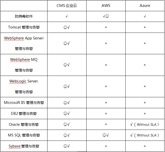 CMS企業(yè)云:企業(yè)級(jí)云平臺(tái)和公云不在一個(gè)戰(zhàn)場(chǎng)上