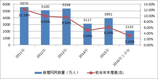 圖2 2011年以來我國網民新增情況,數據來源:CNNIC、蘇寧金融研究院